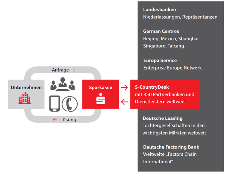 S-CountryDesk Netzwerk